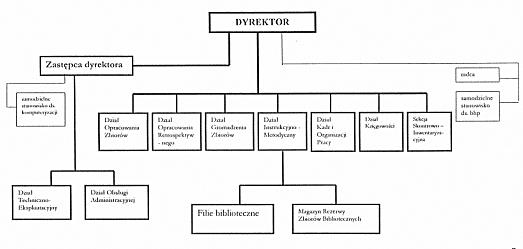 Rysunek 1. Schemat organizacyjny Miejskiej Biblioteki Publicznej w Szczecinie.