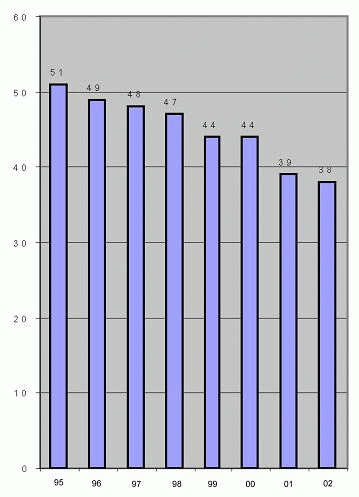 Wykres 1. Liczba filii.