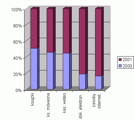 Wykres. 1. Procentowy wzrost wpływów poszczególnych typów mediów w MBP w latach 2000-2001.